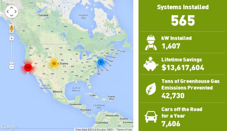 Map showing 565 solar systems installed across North America with statistics: 1,607 kW installed, $13.6M lifetime savings, 42,730 tons emissions prevented, 7,606 cars off road annually