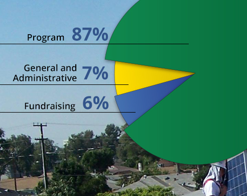 Pie chart showing budget breakdown: Program 87%, General and Administrative 7%, Fundraising 6%
