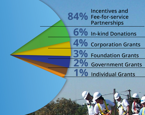 Pie chart showing revenue sources: 84% incentives and fee-for-service partnerships, 6% in-kind donations, 4% corporation grants, 3% foundation grants, 2% government grants, 1% individual grants. Total $23.4M
