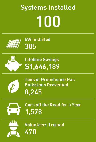 100th Solar Installation in the Mid-Atlantic