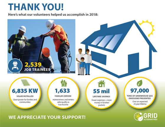 GRID Alternatives 2018 volunteer achievements: 2,539 job trainees, 6,835 kW solar installed, 1,633 families served, 55 million lifetime savings, 97,000 tons greenhouse gas prevented